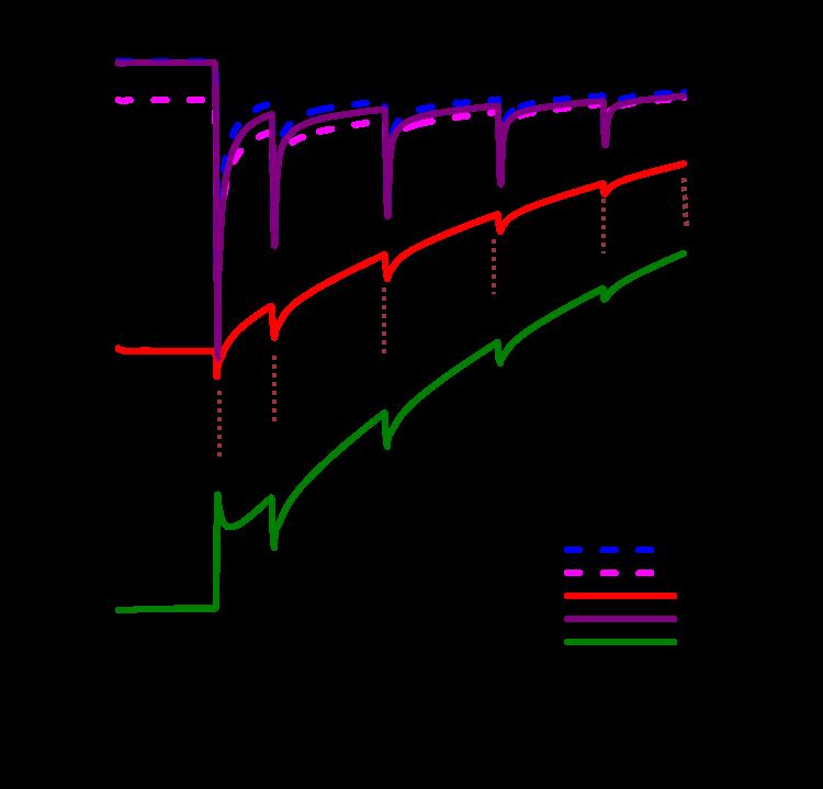 Figure 4.10: Temperature profile after each depressurization. Here, δl is the vertical distance obtained from the two straight lines from Eqn. 4.11 and 4.