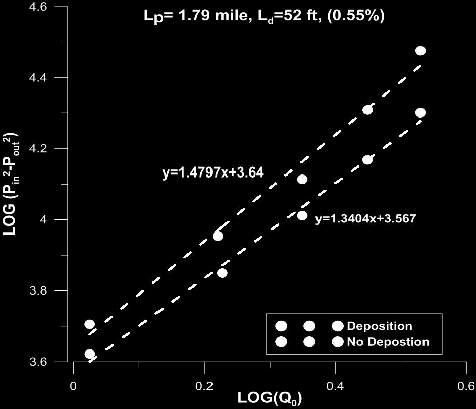 Figure 4.13: Four-point test in the pipeline with length=1.79 miles. To better verify the applicability of this method, a sensitivity analysis is conducted on the pipeline length.