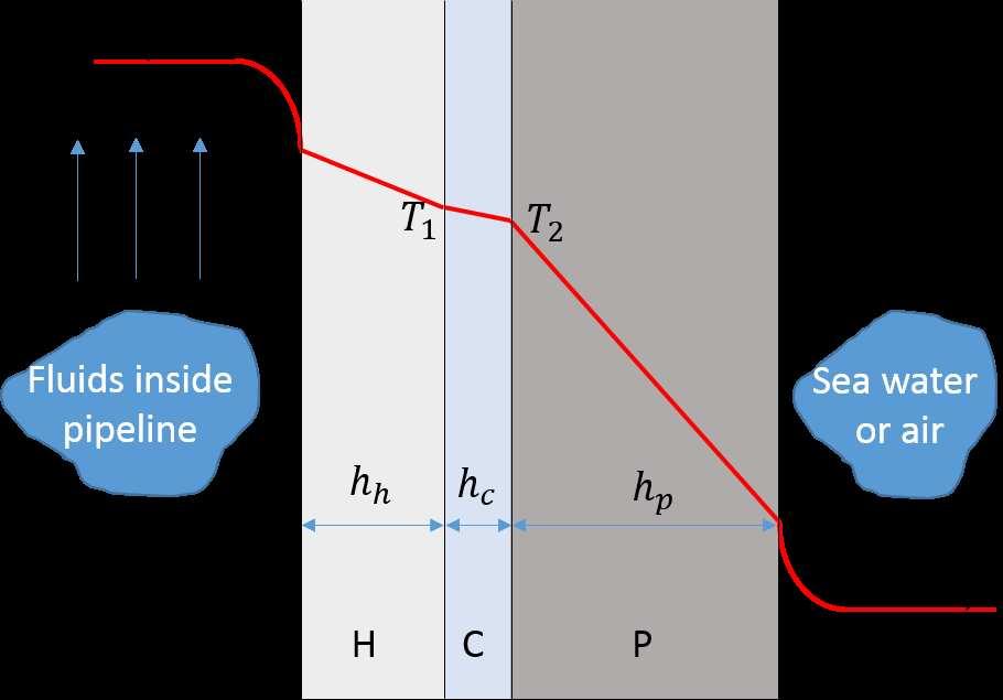 Figure 2.4: Heat Transfer across pipeline wall with hydrate deposition (H: Hydrate deposit layer; C: Coating layer; P: Pipe wall).