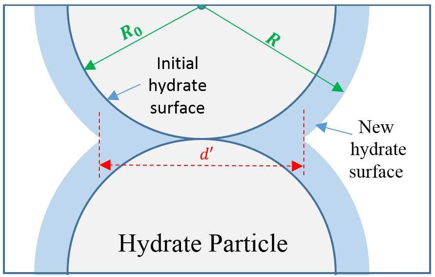Figure 3.4: Conceptual of hydrate bridge growth evenly coating model. 3.2.2 Corner growth model Due to the interfacial phenomenon, the interface between water and gas is often curved.