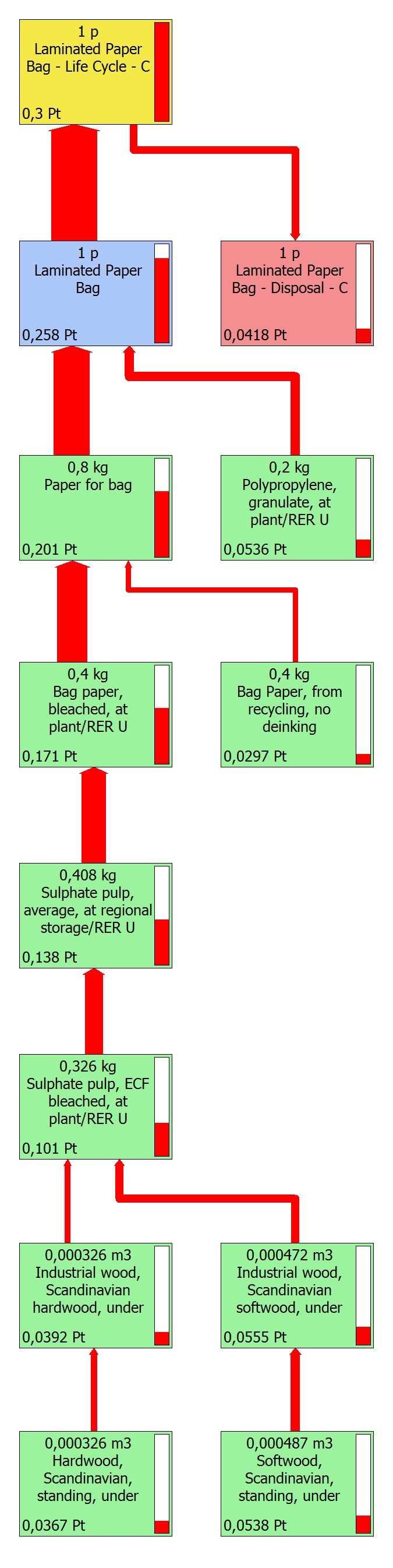 Figure 7 The process tree of