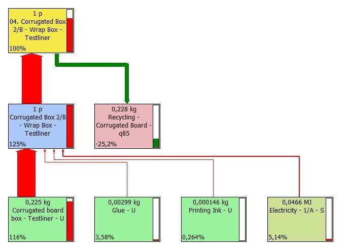 39 Figure 28. Process tree for packaging 2A Notice that production of corrugated board constitutes to the majority of environmental impacts.