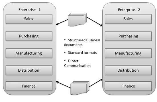9. E-Commerce EDI E-Commerce EDI stands for Electronic Data Exchange.