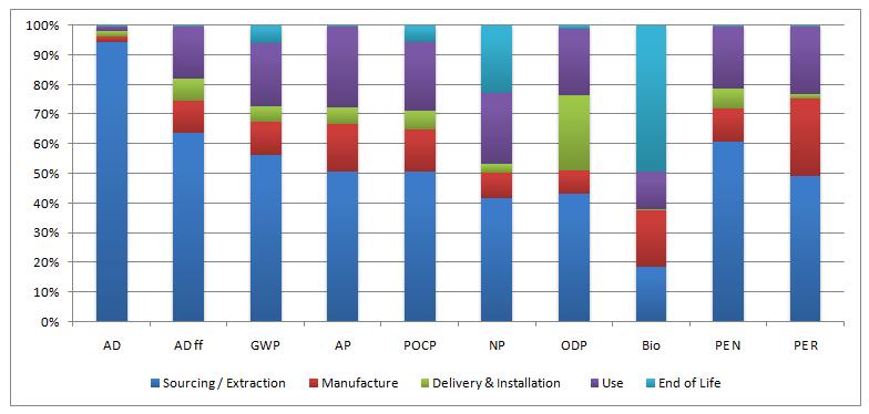Table C: Life Cycle Stage Impacts for a building life of 60 years Impact Category Units Sourcing / Extraction Manufacture Delivery & Installation Use End of Life Total AD kg Sb eq 1.194E-05 2.