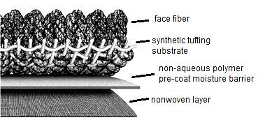 Figure 1: Diagram of Integra HP Broadloom carpet Definitions Face fiber Fibers of Nylon 6,6 or Nylon 6 yarn that are solution dyed, space dyed or a combination of the two.