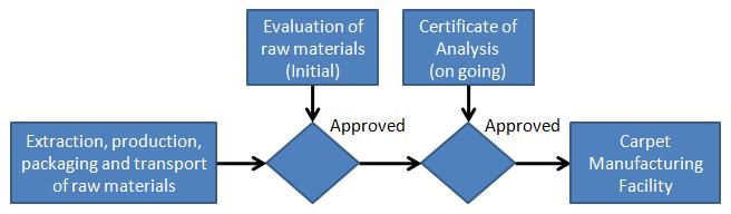 Life Cycle Assessment Stages and Reported EPD Information Sourcing/extraction (raw material acquisition) stage Figure 2: Diagram of the raw material sourcing and extraction stage The life cycle
