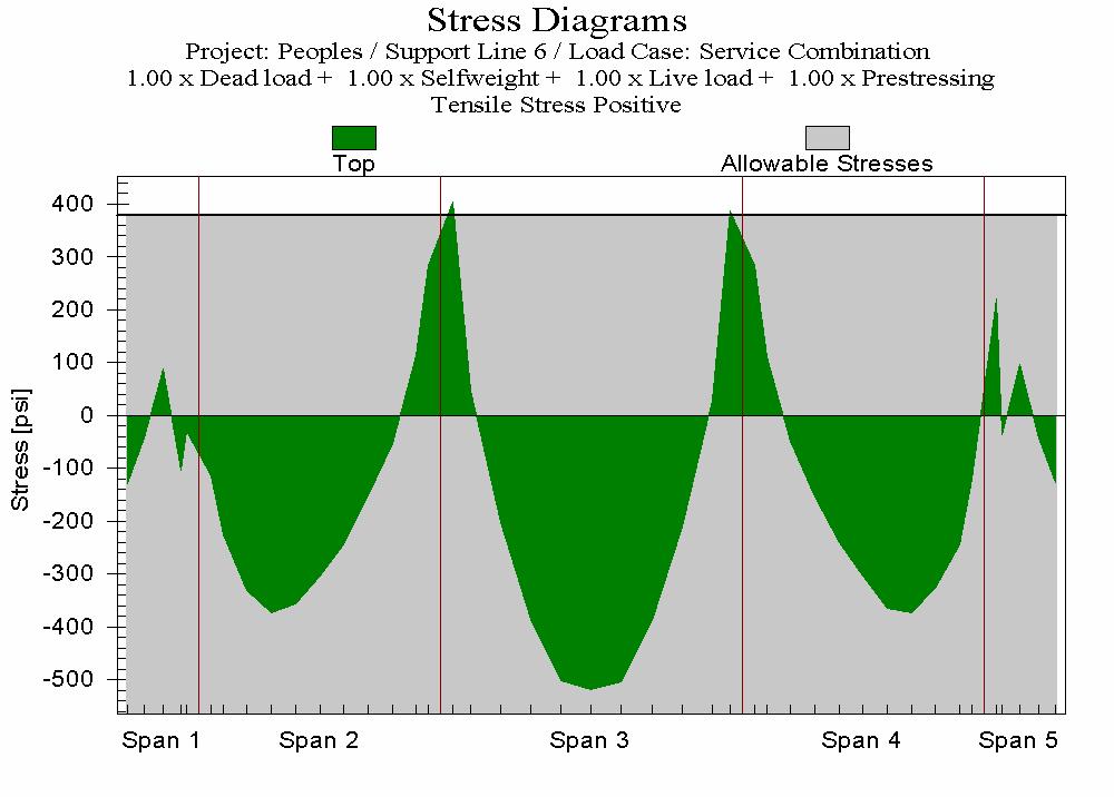 FIGUURE 29 DISTRIBUTION OF DESIGN MOMENTS ALONG THE SUPPORT LINES IN Y- DIRECTION distribution of top fiber stresses are shown ageist the background of allowable stress values.