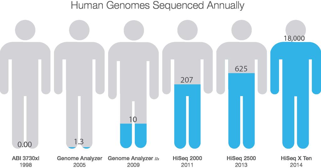 Figure 2: Human Genome Sequencing Over the Decades The capacity to sequence all 3.2 billion bases of the human genome (at 30 coverage) has increased exponentially since the 1990s.