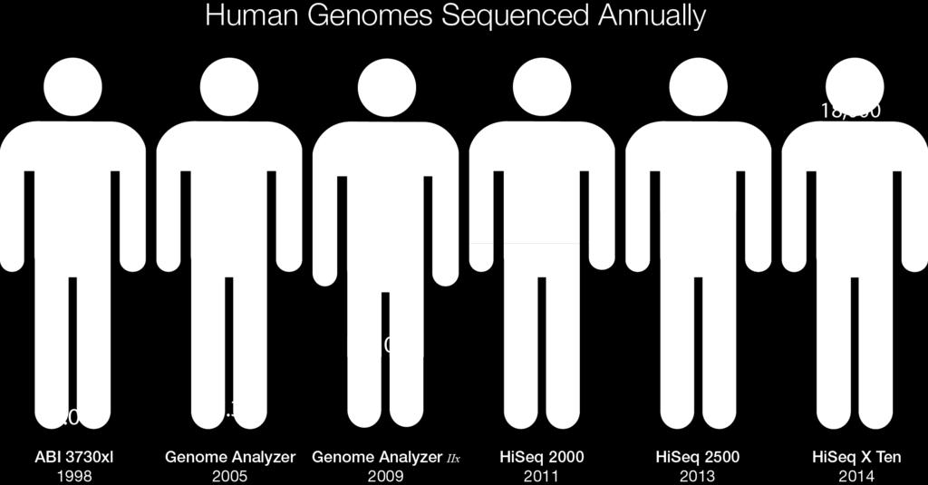 Nearly 10 years later, with the Illumina HiSeq X Ten fleet of sequencing systems, the number has climbed to 18,000 human genomes a year. b.