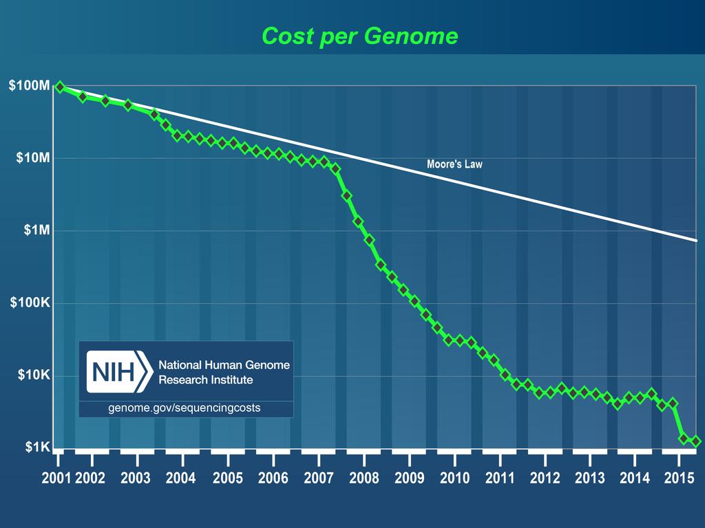 Sequencing Program (GSP) Available at: www.genome.