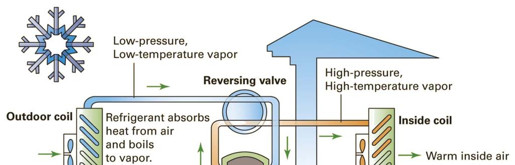 Home heating: air