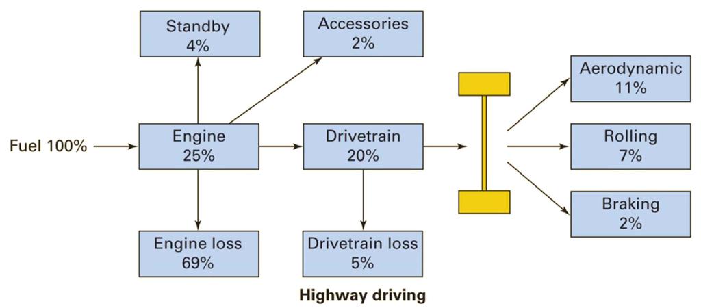 Energy losses in a car - highway ME217
