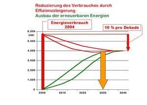 The process in the district of Ebersberg A strategy Reduction of the use of energy due to