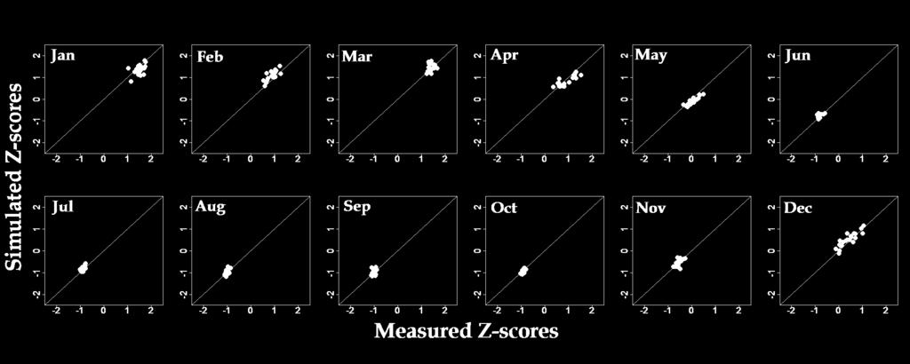 Calibration and Regionalization Model Calibration Mean Monthly Z-scores Scaled measured (1950-2010) and