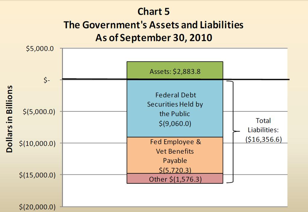 U.S. Government s Financials Source: A Citizen s