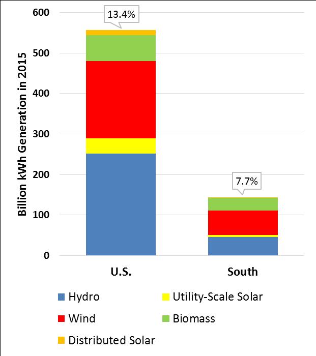 The 100% Clean Energy Goal for Atlanta Targets 2035, b/c there s a way to go Source: U.S. Energy Information Administration, Electric Power Monthly, Table 1.1A, 1.2C-E, 6.2B.