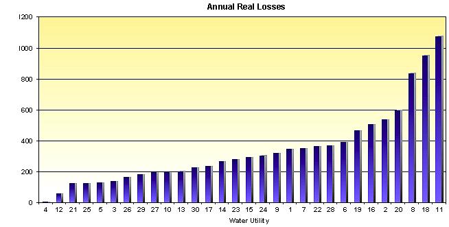 of the annual real losses 28 ISSN