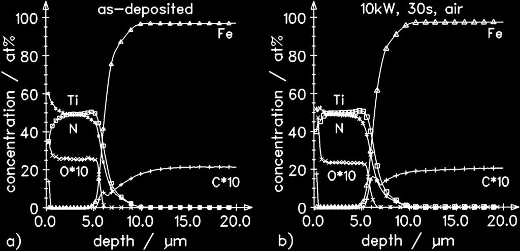 498 Fig. 4. Chemical composition of TiN AISI 4140 compounds: (a) as deposited; (b) after CVD+induction hardening. This can also be deduced from hardness profiles of induction heating (compare Fig.
