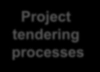 interface between different state bodies resulting in opaque tendering processes that hamper project flow.