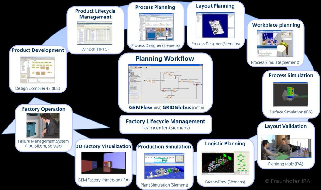 Integration of Heterogeneous and Autonomous Factory Information Systems (I) Objective Implementation of continuously integrated planning and