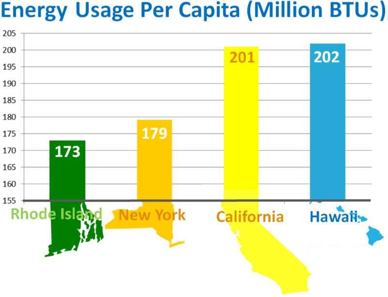 2012 Energy Usage Data Note: Data collected from the most current