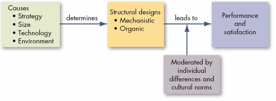 Organization Structure: Its Determinants and Outcomes Implicit Models of Organizational Structure Perceptions that people hold