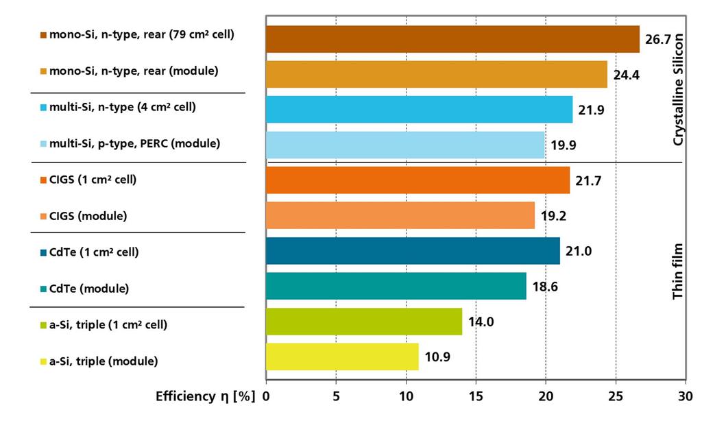 Efficiency Comparison of Technologies: Best Lab Cells vs. Best Lab Modules Data: Green et al.