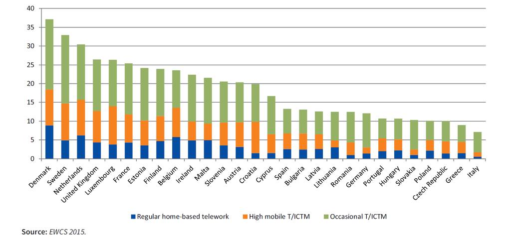 Figure 5: Percentage of employees doing T/ICTM, by category and country, EU28 Figure 6 shows, as expected, that working