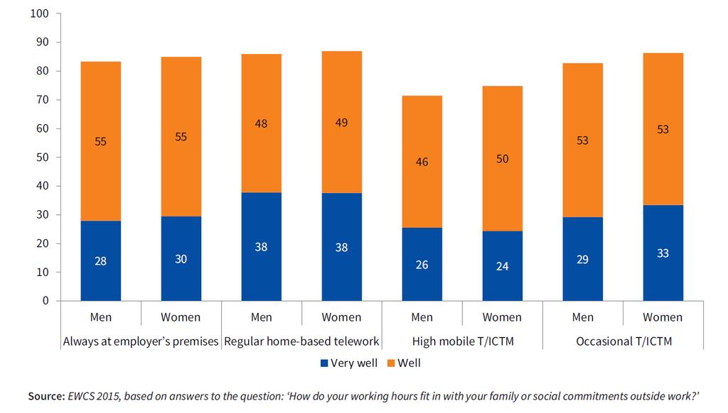 Figure 8: Percentage of employees reporting that their working hours fit well or very well with family or social commitments by type of T/ICTM and sex, EU28 Work life balance clauses in collective