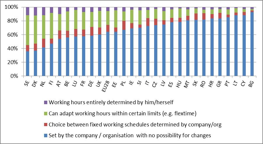 Figure 3: Actual and preferred weekly working time across the life course among employees, by sex (hours per week), EU28 Source: Eurofound, Sixth European Working Conditions Survey 2015.
