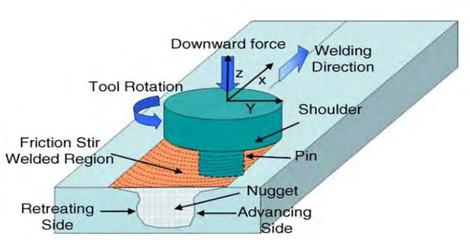 CHAPTER 1: INTRODUCTION Workpiece Weld material Weld length length Backing (a) Weld gap Weld thickness (b) plate/anvil Figure 1. 4: FSW setup (a) The illustration of FSW process [9].