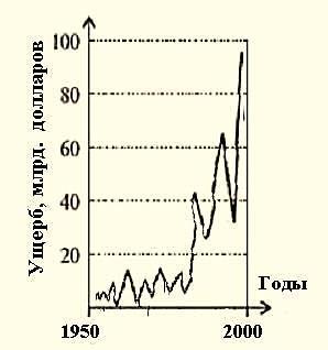 In addition, the chart Fig. I.2 it is possible to allocate two plots of the graph with the same angle of inclination, i.e. with the same speed of climate warming in the interval from 1910 to 1940 and from 1955 to 2000, while the chart of figure I.