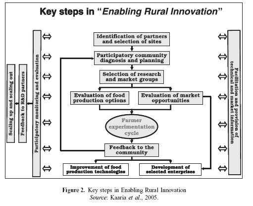 Participatory, Contextual, Integrated and Iterative Agricultural Change and Local Capacity Building: One Approach (among many) Kaaria et