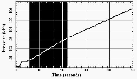 Figure 7. Determination of the rate of fermentation from a plot of Pressure vs. Time. The data in the graph is fictitious and not intended to represent data obtained in this experiment!