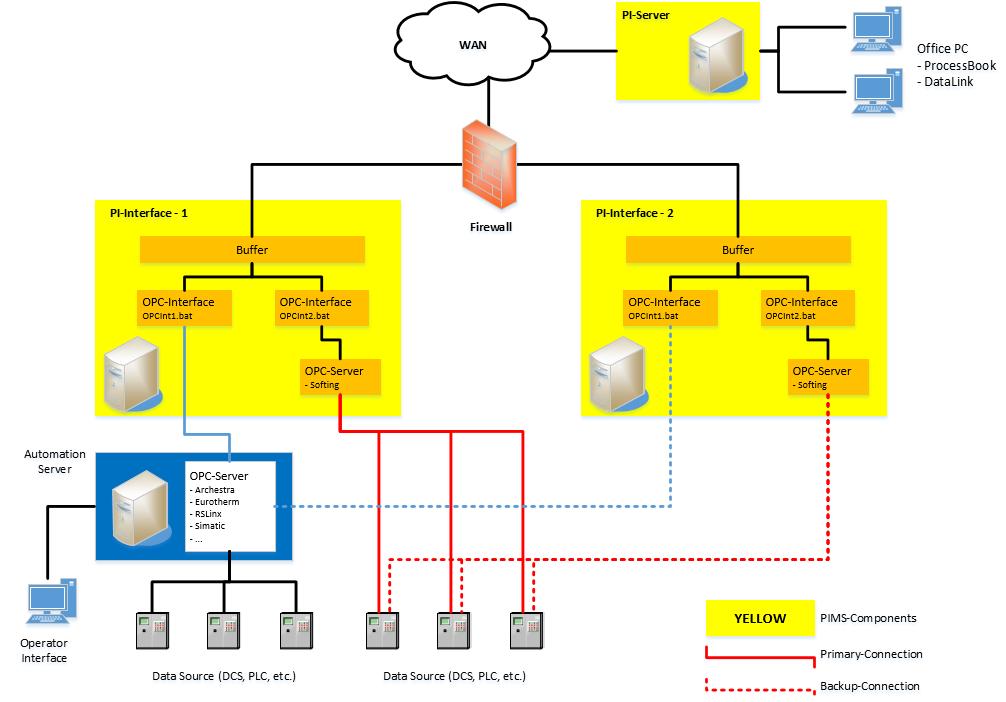 Standard-Layout in a RHI-plant 2 redundant PI Interfaces per plant are connected with the central PI Server At least 1 configured OPC Interface > Option 1 (blue): Connection with an existing