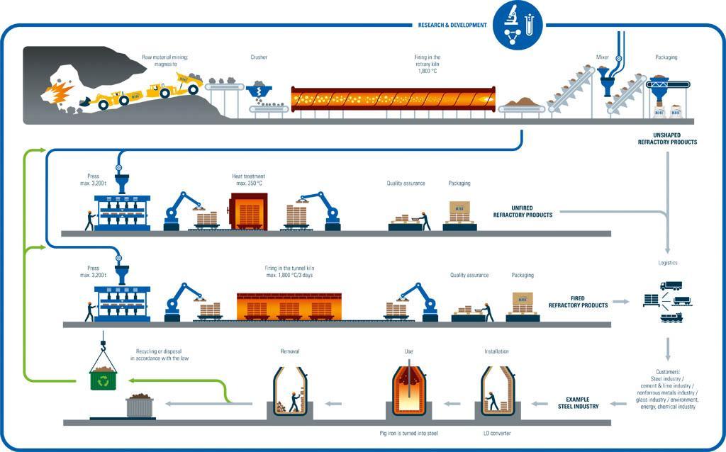 Our manufacturing process - schematic R&D Raw material mining (Magnesite) Crushing Firing in the rotary kiln (1800 C) Mixing Packaging Unshaped Pressing Heat Treatment (max.