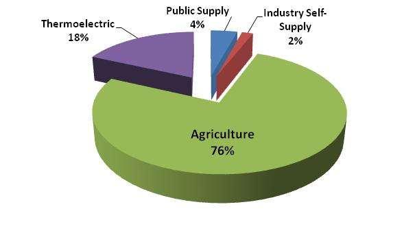 Total Water Use by Sector in Arkansas Agriculture consumes 90% of