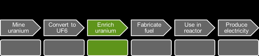 Advantages of the SILEX Technology Enrichment is the most difficult and costly step in making nuclear fuel for power reactors around 35% to 40% of total