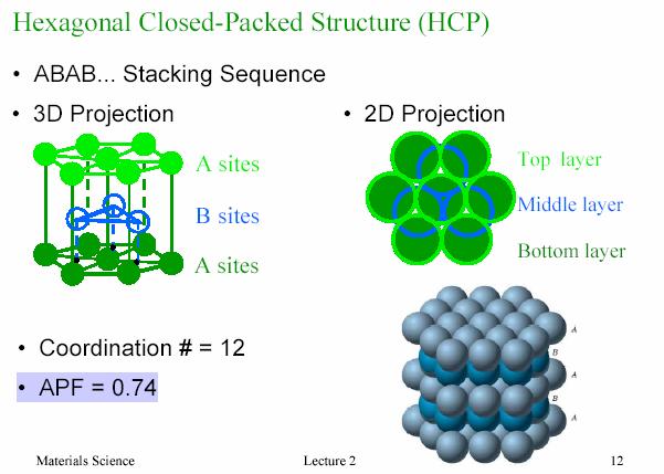 Hexagonal Closed-Packed Structure (HCP) ABAB.
