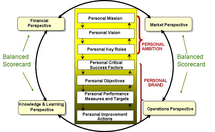 Personal Brand: This phase involves defining and formulating an authentic, distinctive, and memorable personal brand promise, and using it as the focal point of your behavior and actions.