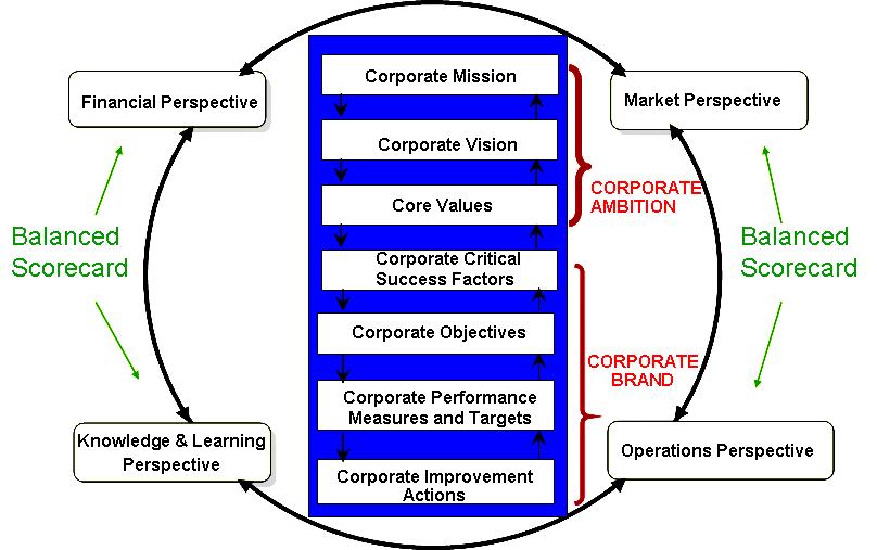 Corporate Ambition: This phase involves defining and formulating the shared corporate ambition.
