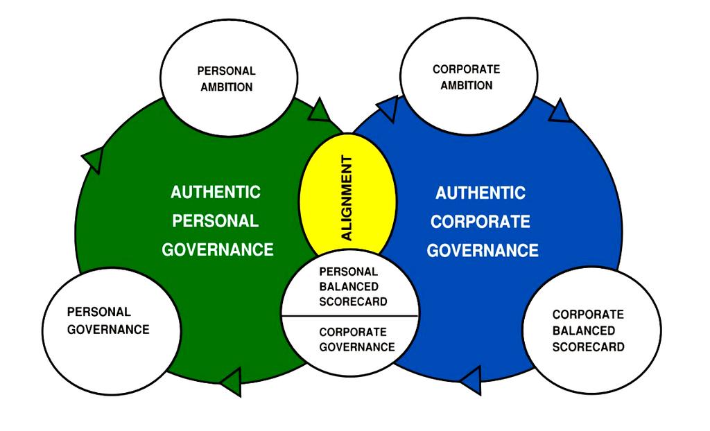Figure 4-4 Aligning personal ambition with the corporate ambition has an impact on the organizational bonding of the employees.