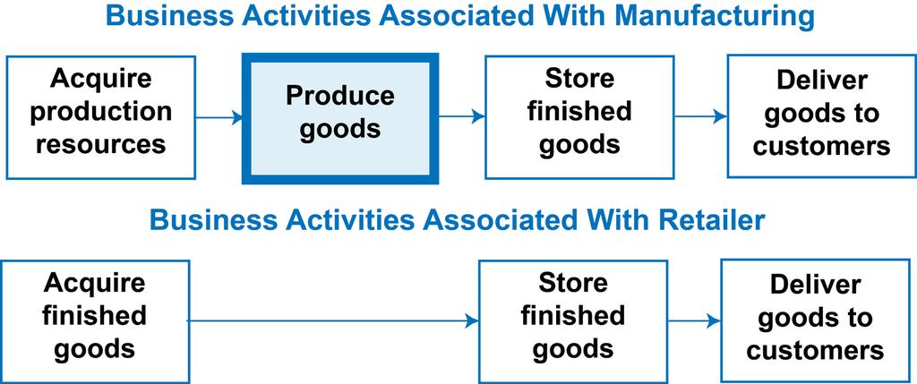 2 Navigating Accounting ACCOUNTING FOR MANUFACTURING This section extends our study of accounting to manufacturing companies.