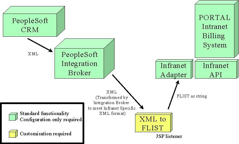 Figure 9: PeopleSoft Enterprise CRM for Communications Integration with PORTAL Infranet. There are three major areas of integration: Customer data.
