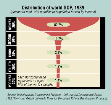 The Problems Huge economic gaps Still growing Source: UN