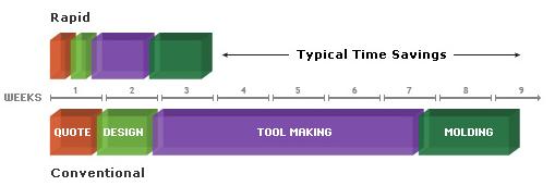 6 apart from reducing the time taken to create the tool, the entire process itself is a turnkey operation which means that the entire tool can be created with little to no human intervention.