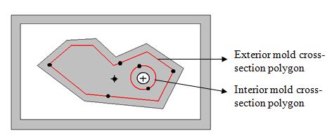 When there is more than one polygon in any of the mold cross section as shown in Figure 3.12. The whole procedure of finding and the locations of spot weld will be applied to both the polygons.