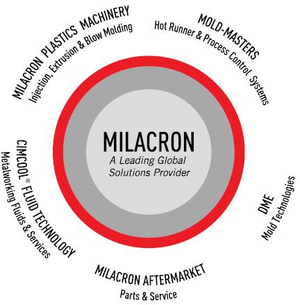 Introducing the NEW Milacron Group Now more than ever, your Most Complete Partner in PLASTICS The widest range of Plastics