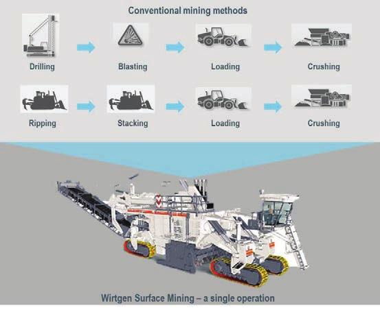Hermann-Josef Volk / Procedia Engineering 138 (2016 ) 30 39 33 Fig. 4 Comparison of conventional mining methods with a Surface Miner operation The working principle (see Fig.