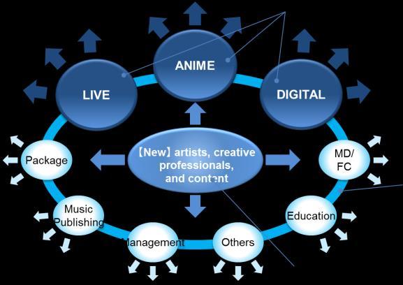 business in Anime/Video Live Management